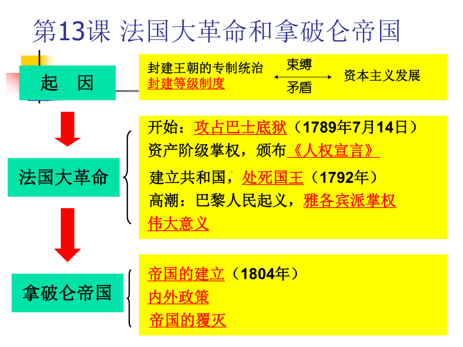 法国大革命和拿破仑帝国课件.ppt_第1页