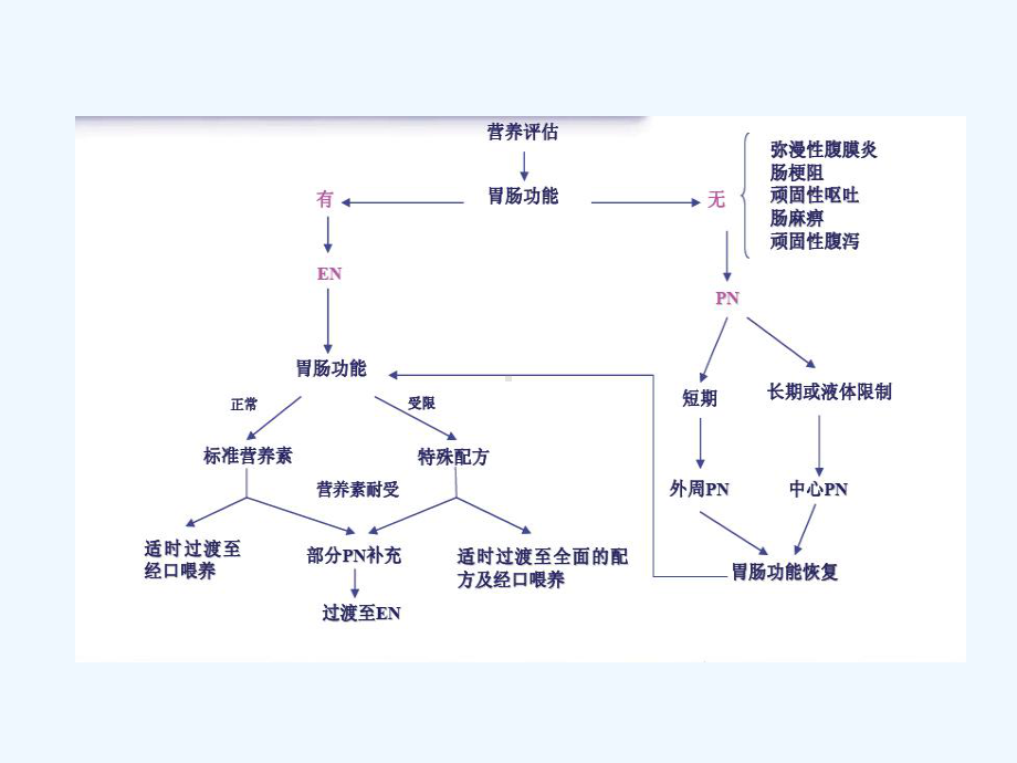 消化系统疾病肠道营养课件.ppt_第3页