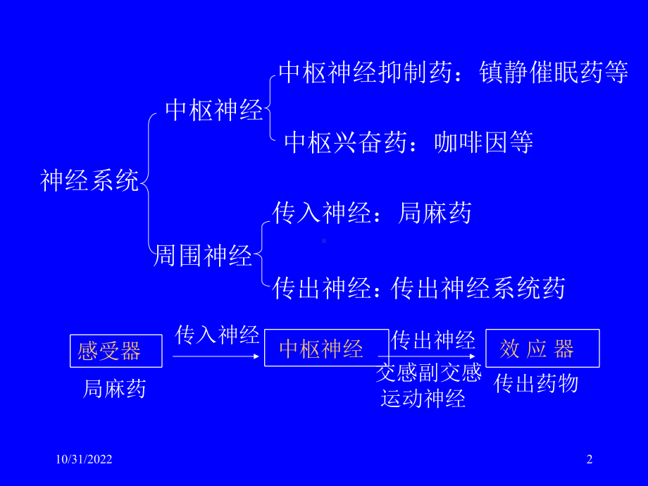 传出神经系统药理概论.ppt_第2页