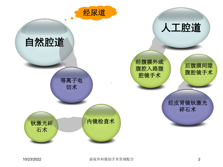 泌尿外科微创手术常规配合培训课件.ppt_第2页