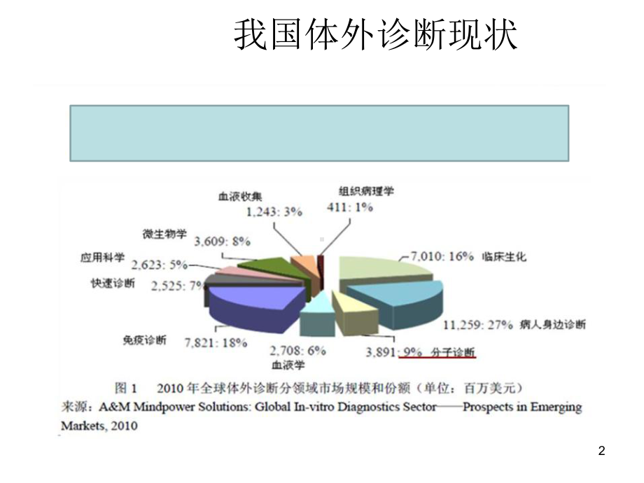 现场快速检测的现状与院内管理人类健康POCT标准化互联参考课件.ppt_第2页