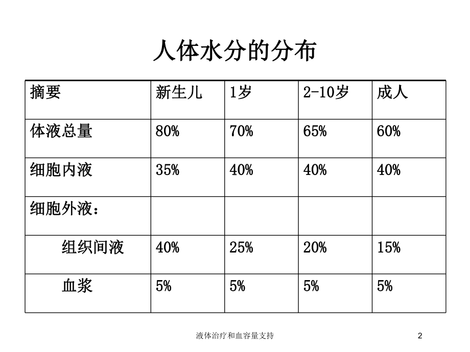 液体治疗和血容量支持培训课件.ppt_第2页