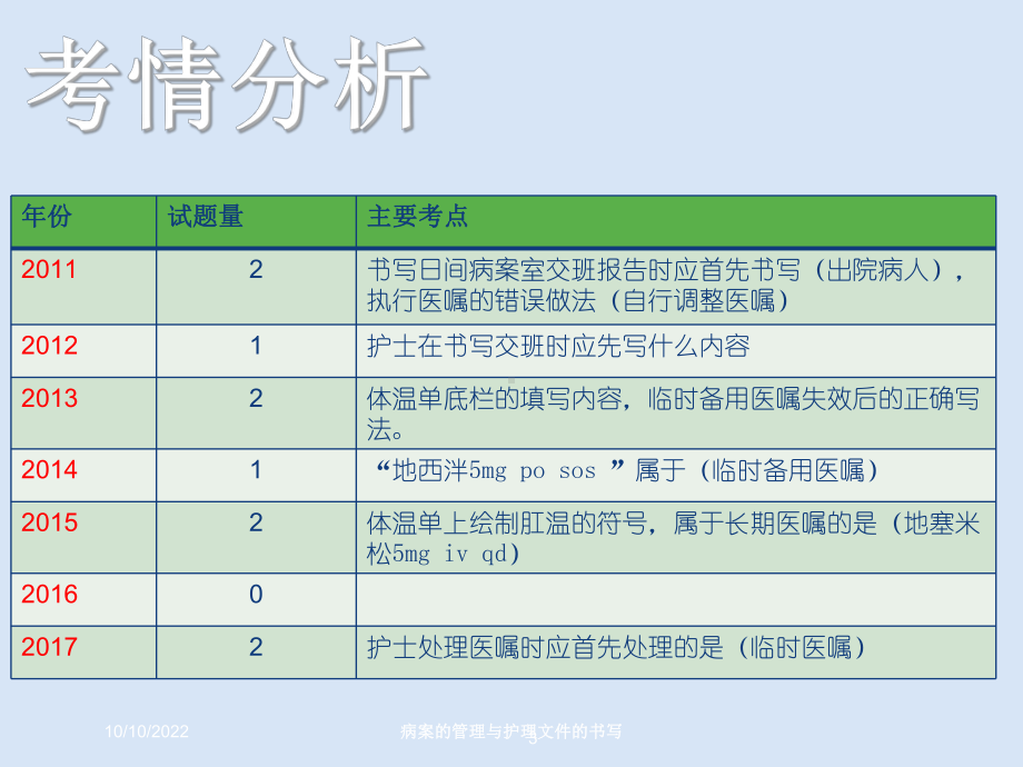 病案的管理与护理文件的书写培训课件.ppt_第3页