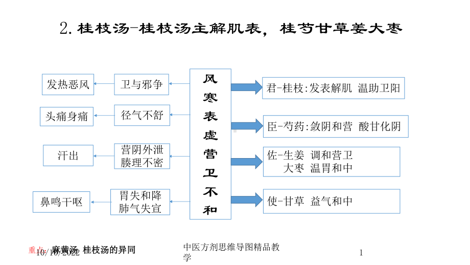 中医方剂思维导图教学课件1.ppt_第1页