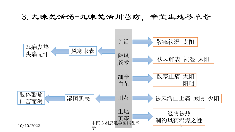 中医方剂思维导图教学课件1.ppt_第2页