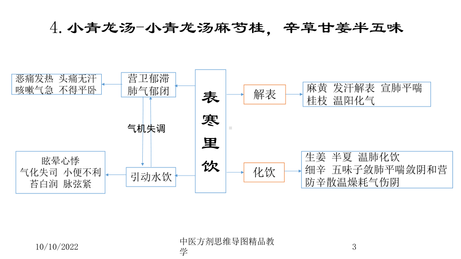 中医方剂思维导图教学课件1.ppt_第3页