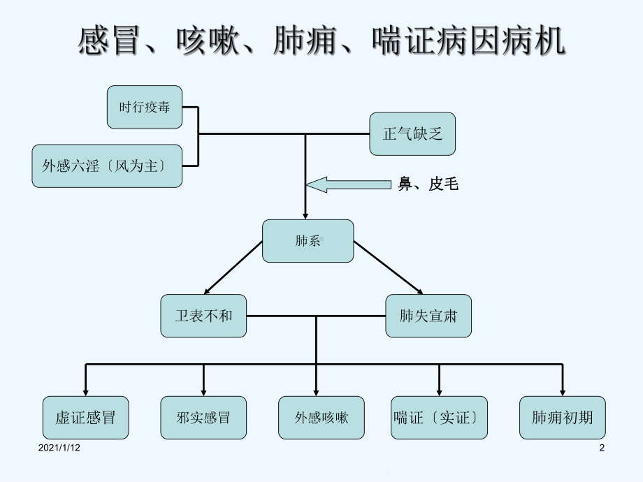 病案集合等中医病例介绍课件.ppt_第2页