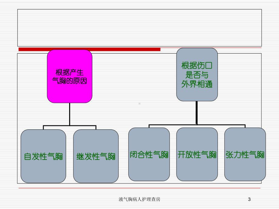 液气胸病人护理查房培训课件.ppt_第3页