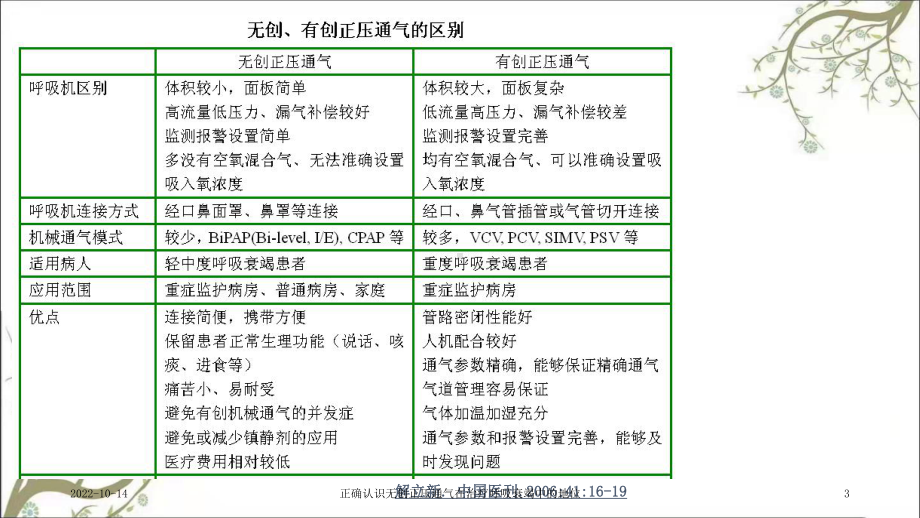 正确认识无创正压通气在治疗呼吸衰竭中的地位课件.ppt_第3页