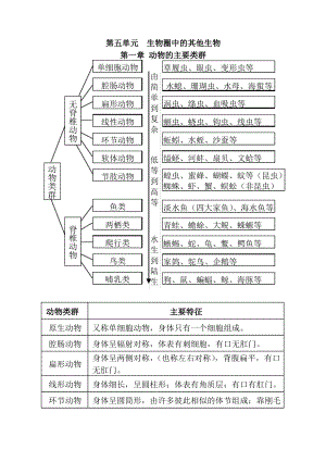 人教版生物八年级上册中考考点思维导图和知识点doc.pdf