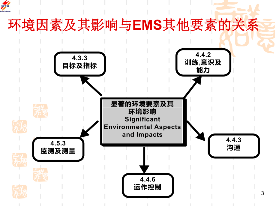 环境因新素识别课件1.ppt_第3页