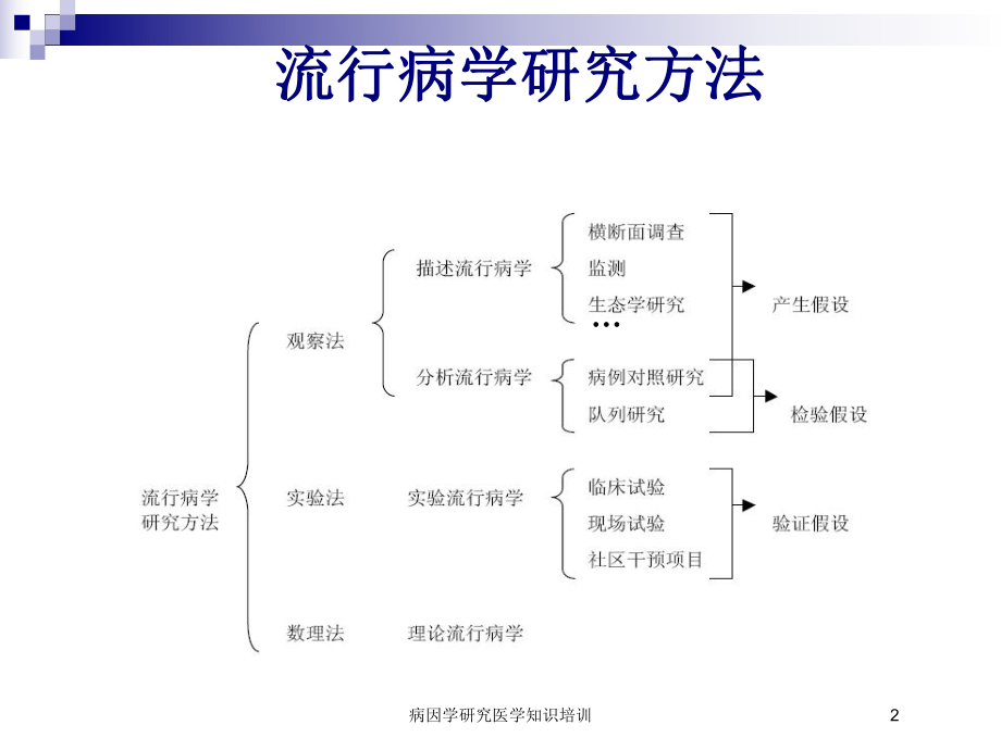 病因学研究医学知识培训培训课件.ppt_第2页