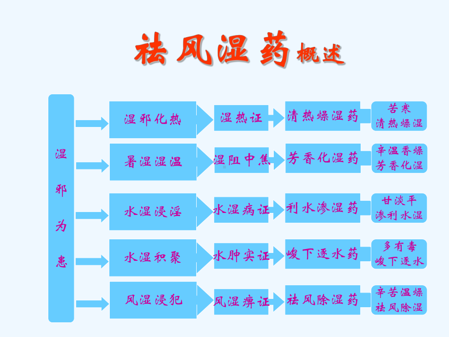 中药学祛风湿药.ppt_第2页