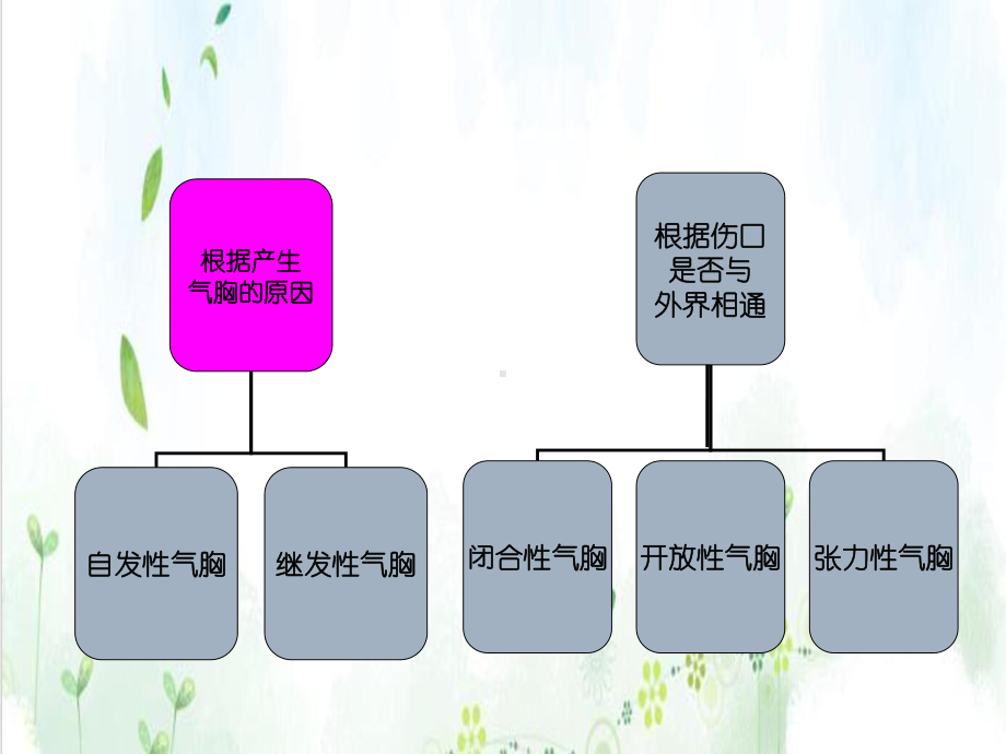 液气胸病人护理查房实用课件.ppt_第3页