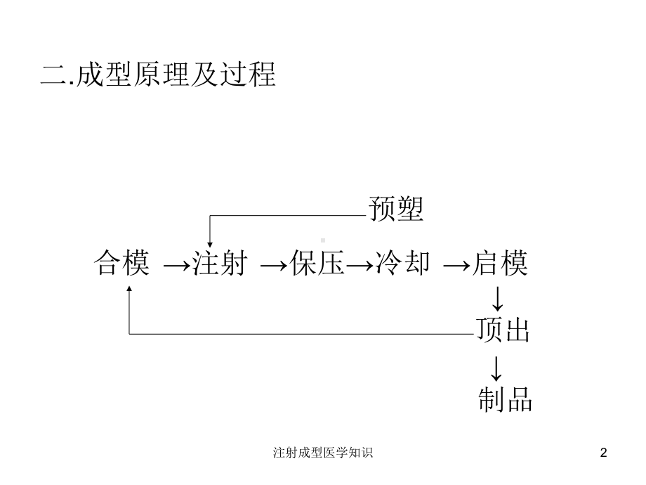 注射成型医学知识培训课件.ppt_第2页