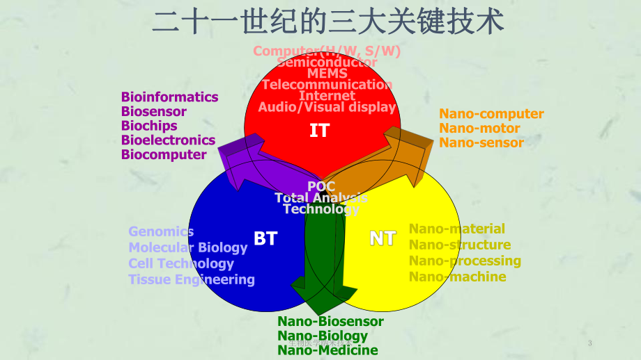 生物医学纳米技术课件.ppt_第3页