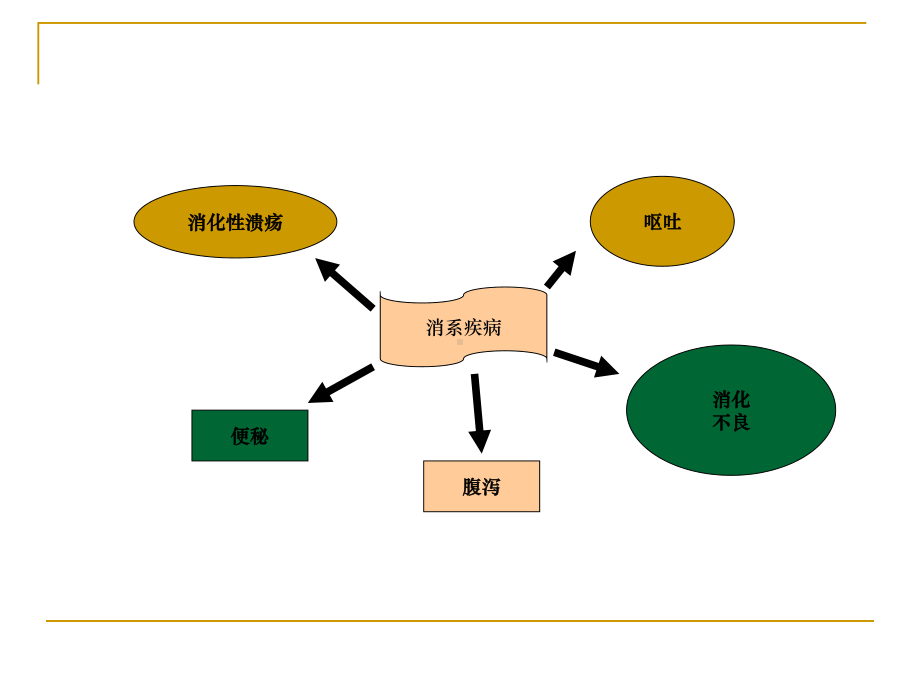 消化系统药理学部分课件.ppt_第3页