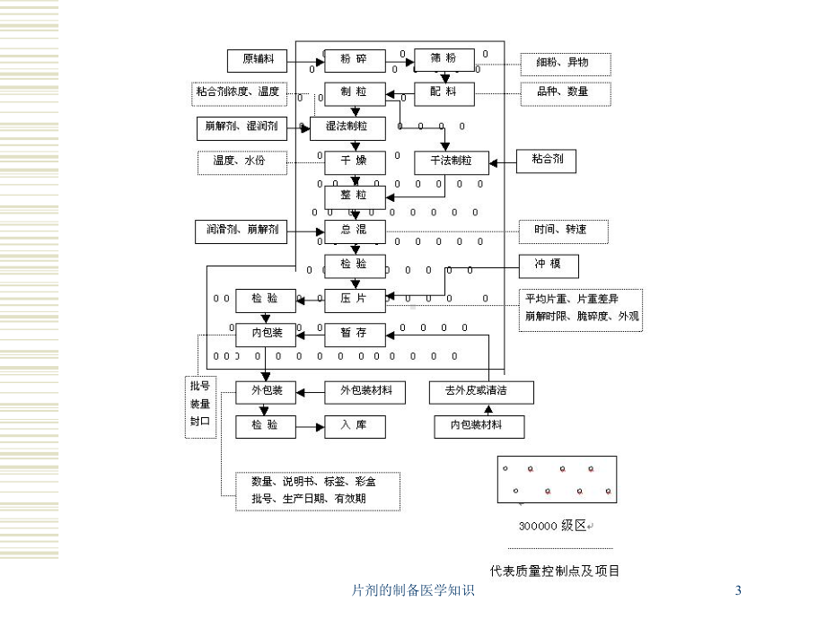 片剂的制备医学知识培训课件.ppt_第3页