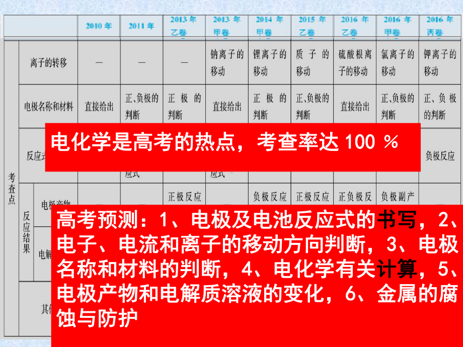 电极反应方程式的书写课件.ppt_第3页