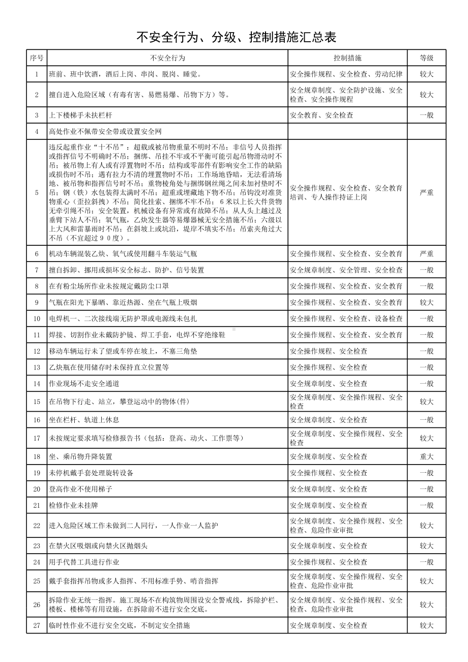 不安全行为、分级、控制措施汇总表参考模板范本.xls_第1页