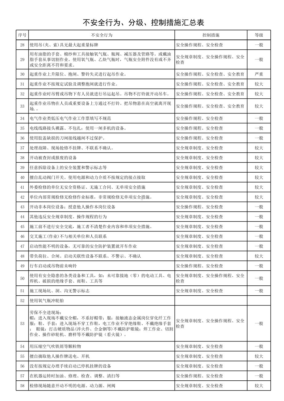 不安全行为、分级、控制措施汇总表参考模板范本.xls_第2页