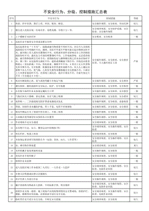 不安全行为、分级、控制措施汇总表参考模板范本.xls