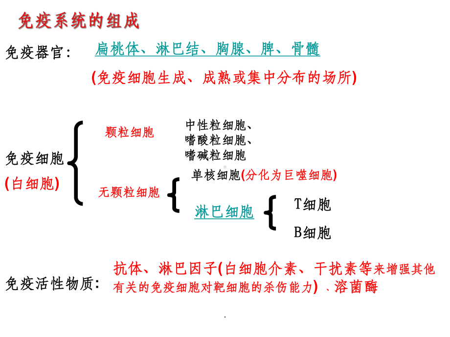 生物必修三体液免疫-课件.ppt_第3页