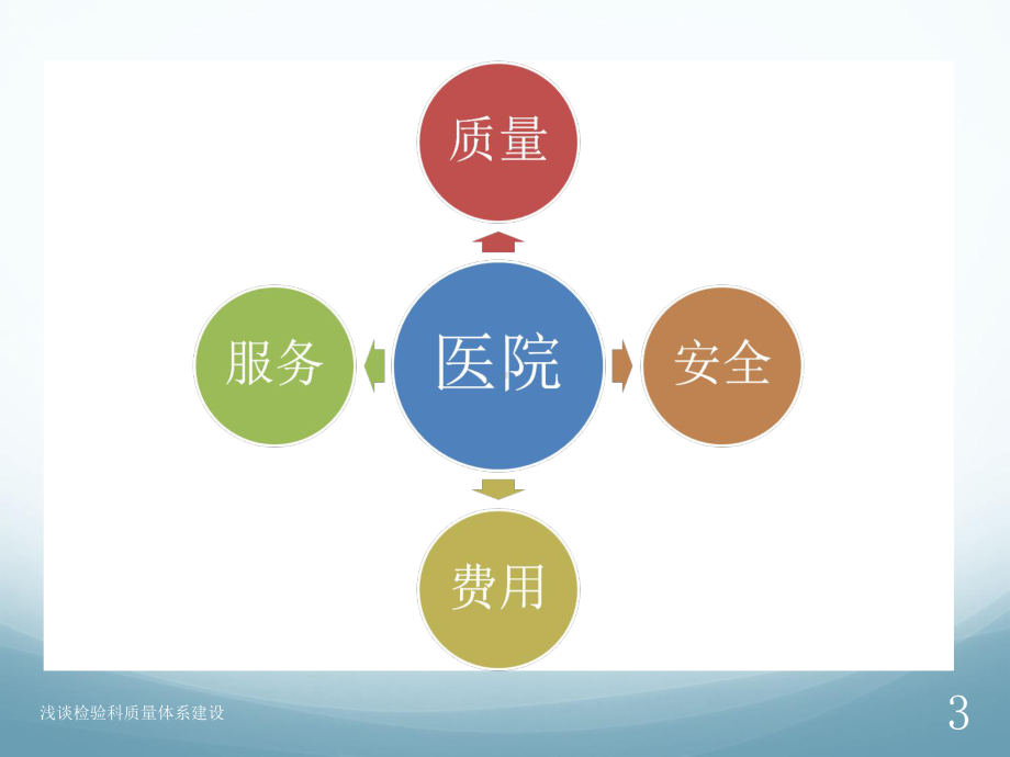 浅谈检验科质量体系建设培训课件.ppt_第3页