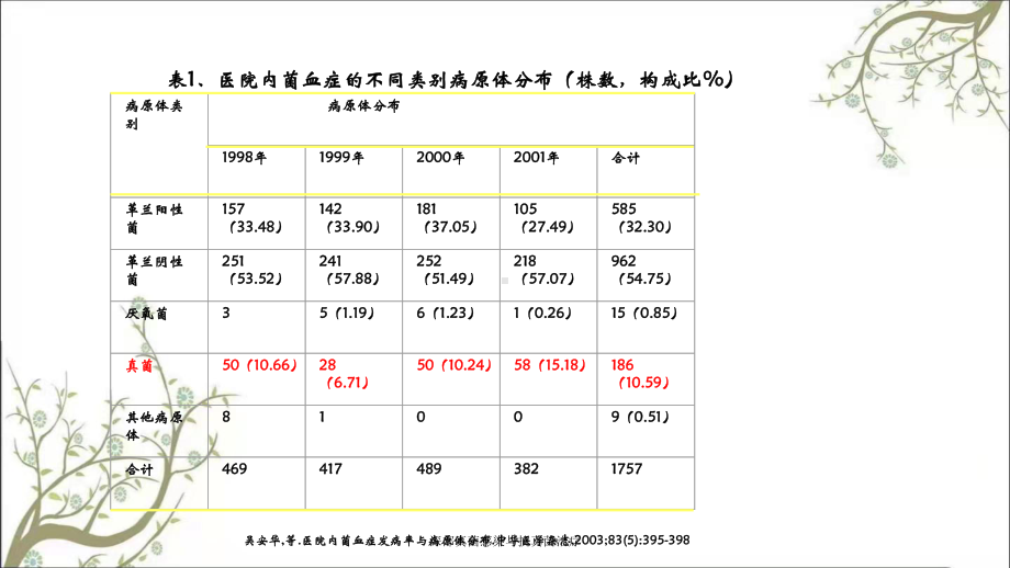 深部真菌感染与抗真菌治疗课件.ppt_第3页