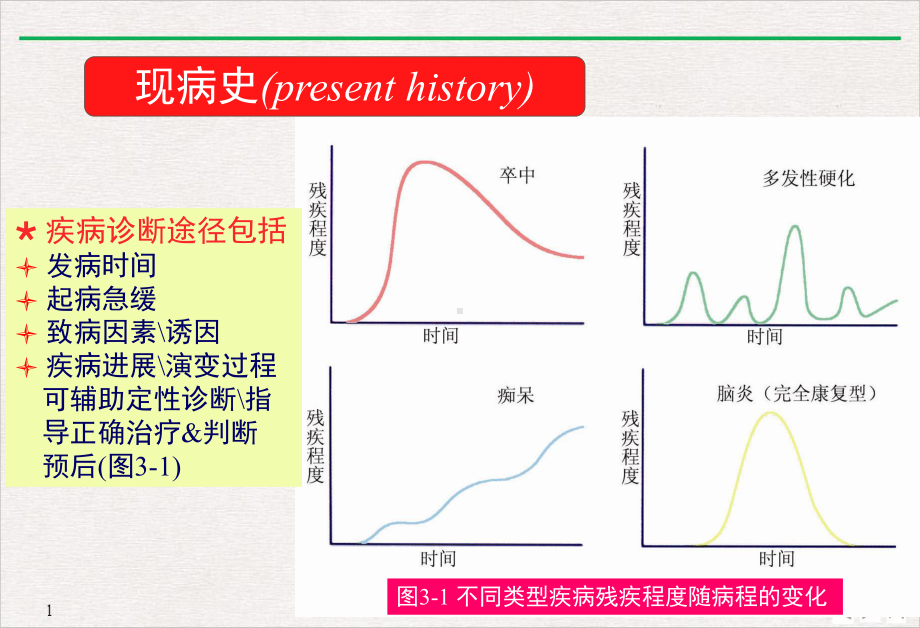 病史采集和体检课件.pptx_第3页