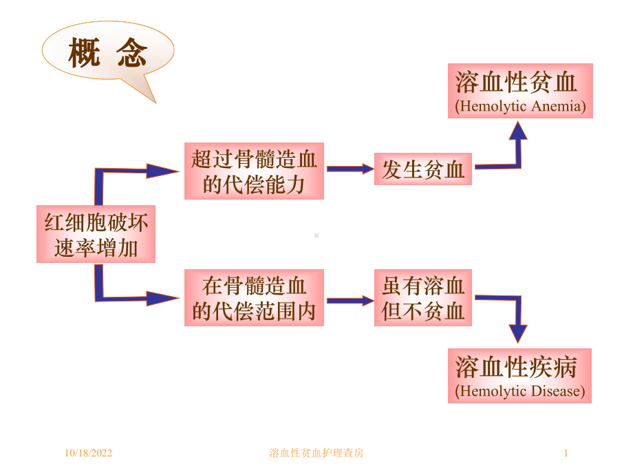 溶血性贫血护理查房培训课件.ppt_第1页