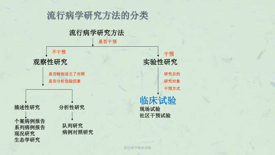 流行病学临床试验课件.pptx_第1页