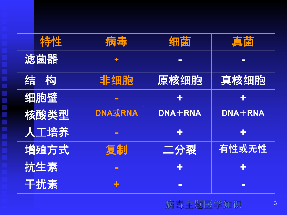 病毒主题医学知识培训课件.ppt_第3页