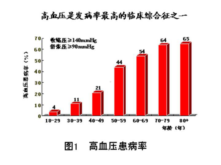 氨氯地平与贝那普利联合用药治疗老年高血压病的临床研究实用版课件.pptx_第2页