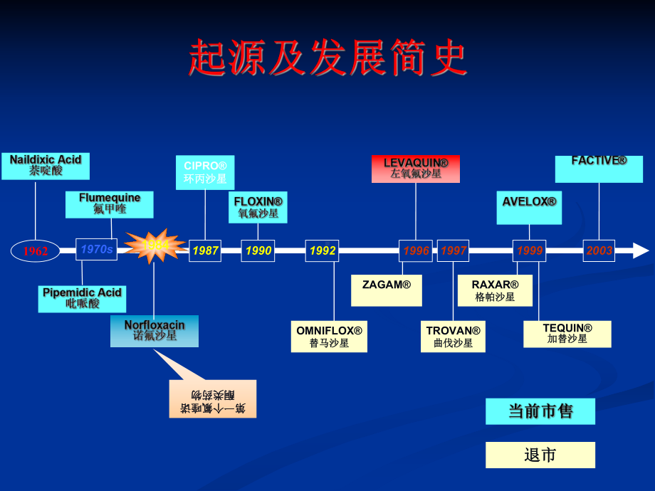 氟喹诺酮类的不良反应课件.pptx_第1页