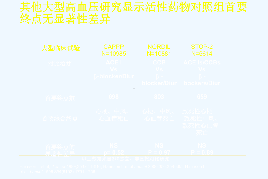 氯沙坦高血压患者生存研究(LIFE试验)课件.ppt_第2页