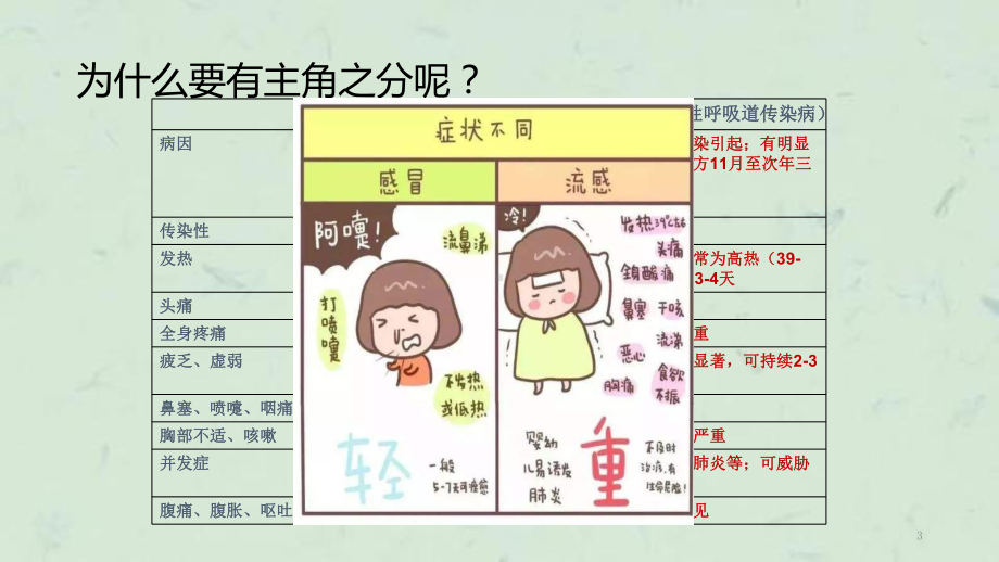 流感的合理用药课件.ppt_第3页