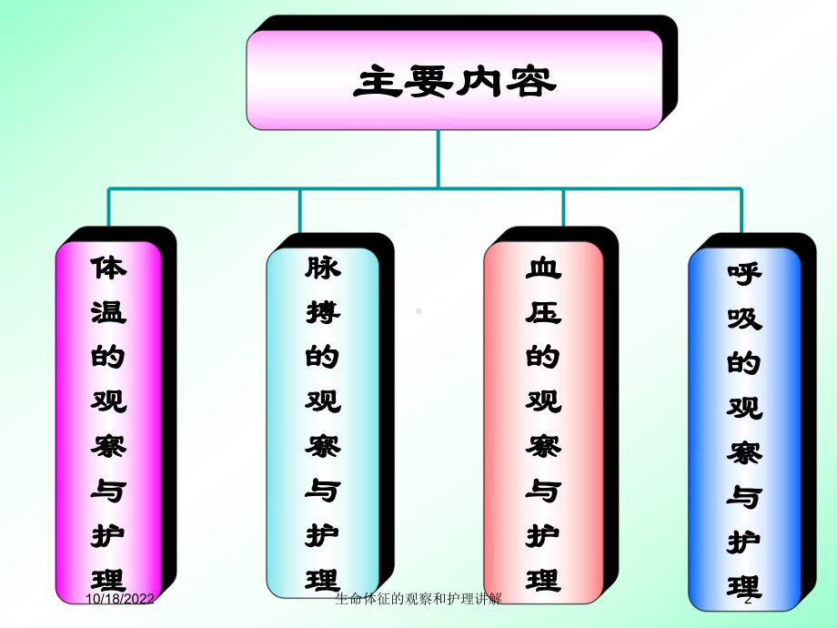 生命体征的观察和护理讲解培训课件.ppt_第2页