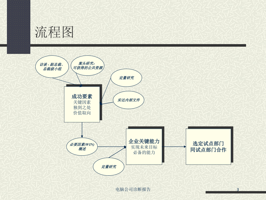 电脑公司诊断报告培训课件.ppt_第3页