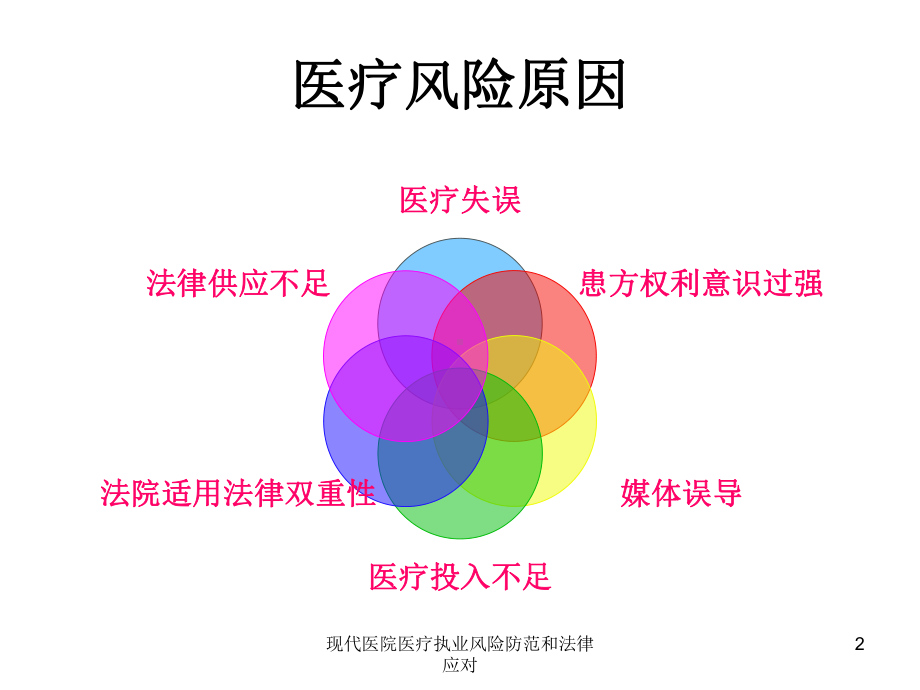 现代医院医疗执业风险防范和法律应对培训课件.ppt_第2页