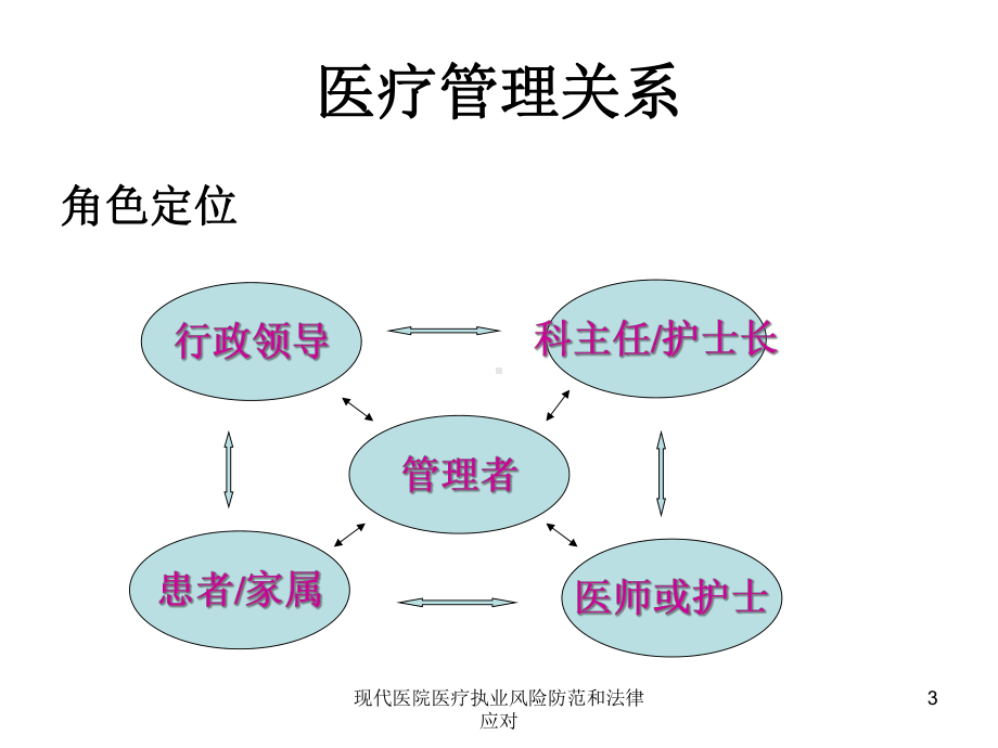 现代医院医疗执业风险防范和法律应对培训课件.ppt_第3页