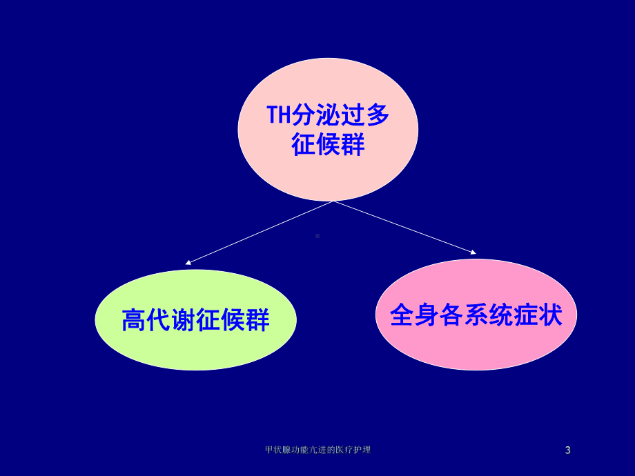 甲状腺功能亢进的医疗护理培训课件.ppt_第3页