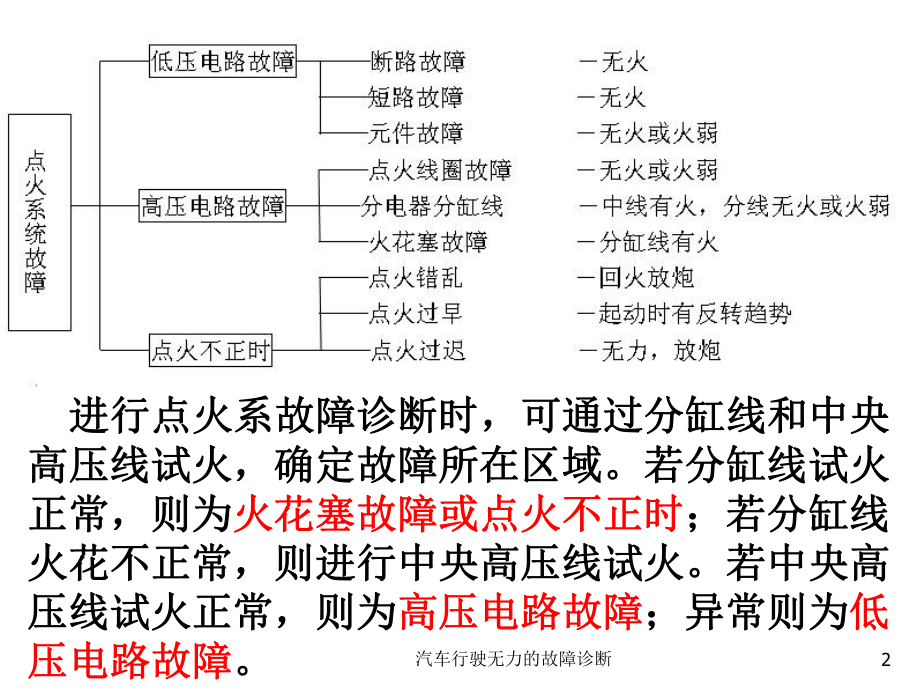 汽车行驶无力的故障诊断培训课件.ppt_第2页