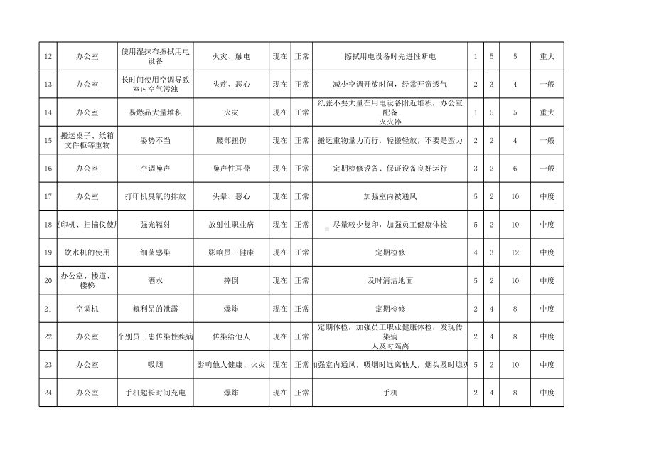 办公室安全风险辨识清单参考模板范本.xlsx_第2页