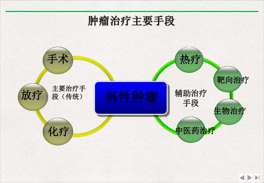 热疗在肿瘤综合治疗中的应用课件完整版.ppt_第3页