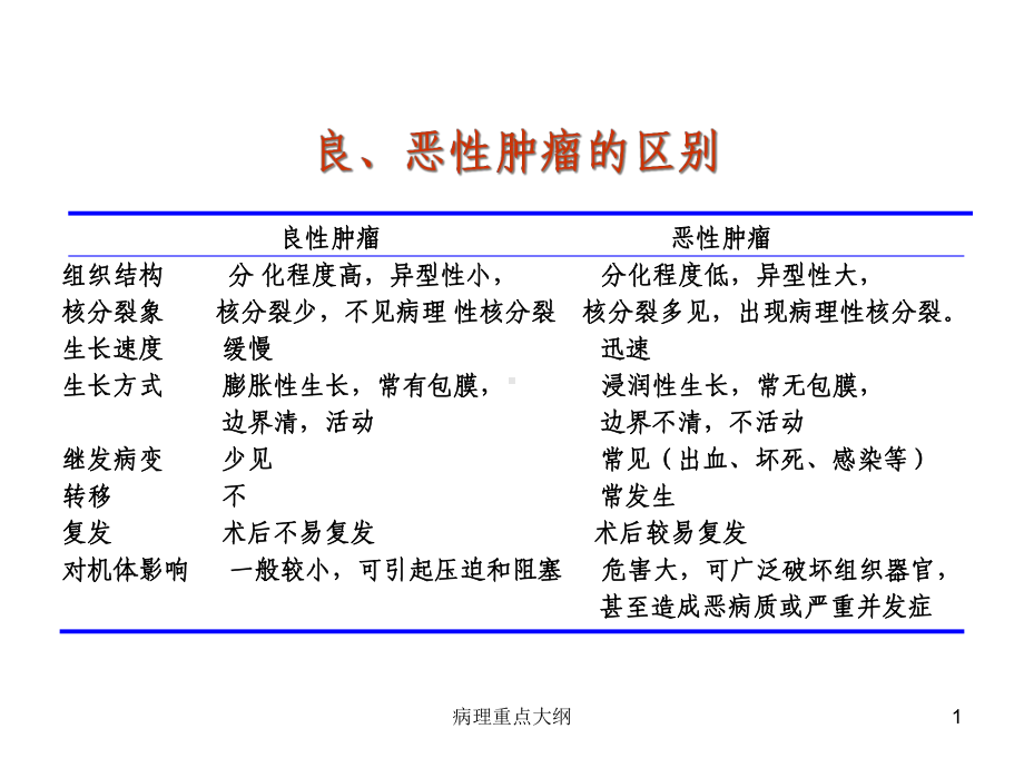 病理重点大纲课件.ppt_第1页