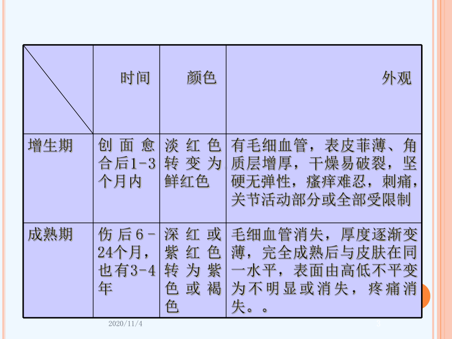 疤痕挛缩畸形病人副本课件.ppt_第3页