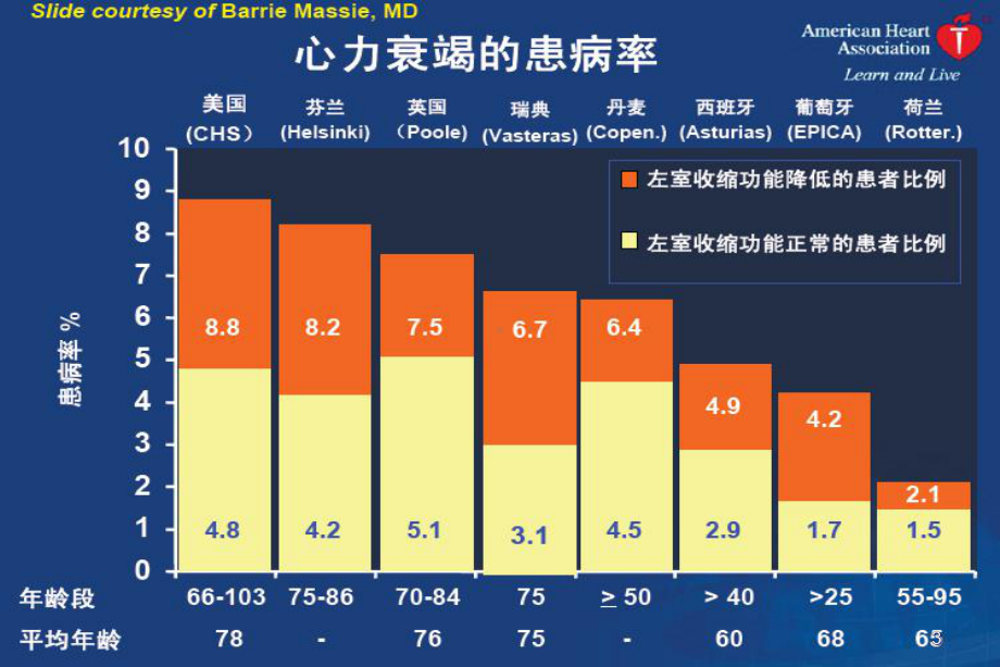 正性肌力药物在心衰治疗中作用课件.ppt_第3页