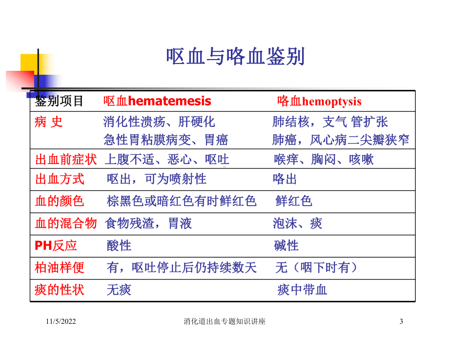 消化道出血专题知识讲座培训课件.ppt_第3页