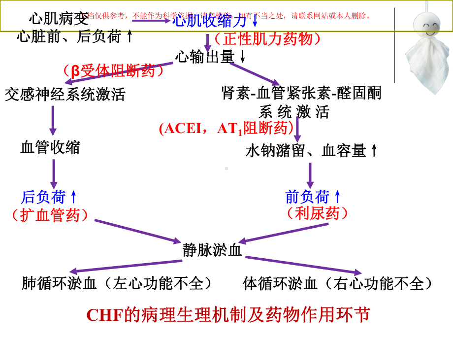 治疗充血性心力衰竭的药物培训课件.ppt_第1页